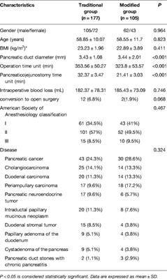 Association of a Modified Blumgart Anastomosis With the Incidence of Pancreatic Fistula and Operation Time After Laparoscopic Pancreatoduodenectomy: A Cohort Study